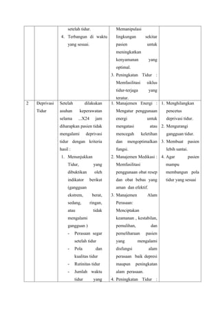 setelah tidur.
4. Terbangun di waktu
yang sesuai.
Memanipulasi
lingkungan sekitar
pasien untuk
meningkatkan
kenyamanan yang
optimal.
3. Peningkatan Tidur :
Memfasilitasi siklus
tidur-terjaga yang
teratur.
2 Deprivasi
Tidur
Setelah dilakukan
asuhan keperawatan
selama ...X24 jam
diharapkan pasien tidak
mengalami deprivasi
tidur dengan kriteria
hasil :
1. Menunjukkan
Tidur, yang
dibuktikan oleh
indikator berikut
(gangguan
ekstrem, berat,
sedang, ringan,
atau tidak
mengalami
gangguan )
- Perasaan segar
setelah tidur
- Pola dan
kualitas tidur
- Rutinitas tidur
- Jumlah waktu
tidur yang
1. Manajemen Energi :
Mengatur penggunaan
energi untuk
mengatasi atau
mencegah keletihan
dan mengoptimalkan
fungsi.
2. Manajemen Medikasi :
Memfasilitasi
penggunaan obat resep
dan obat bebas yang
aman dan efektif.
3. Manajemen Alam
Perasaan:
Menciptakan
keamanan , kestabilan,
pemulihan, dan
pemeliharaan pasien
yang mengalami
disfungsi alam
perasaan baik depresi
maupun peningkatan
alam perasaan.
4. Peningkatan Tidur :
1. Menghilangkan
pencetus
deprivasi tidur.
2. Mengurangi
gangguan tidur.
3. Membuat pasien
lebih santai.
4. Agar pasien
mampu
membangun pola
tidur yang sesuai
 