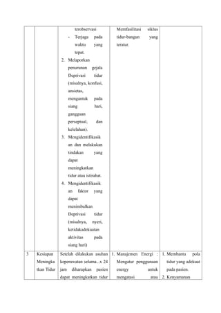 terobservasi
- Terjaga pada
waktu yang
tepat.
2. Melaporkan
penurunan gejala
Deprivasi tidur
(misalnya, konfusi,
ansietas,
mengantuk pada
siang hari,
gangguan
perseptual, dan
kelelahan).
3. Mengidentifikasik
an dan melakukan
tindakan yang
dapat
meningkatkan
tidur atau istirahat.
4. Mengidentifikasik
an faktor yang
dapat
menimbulkan
Deprivasi tidur
(misalnya, nyeri,
ketidakadekuatan
aktivitas pada
siang hari)
Memfasilitasi siklus
tidur-bangun yang
teratur.
3 Kesiapan
Meningka
tkan Tidur
Setelah dilakukan asuhan
keperawatan selama...x 24
jam diharapkan pasien
dapat meningkatkan tidur
1. Manajemen Energi :
Mengatur penggunaan
energy untuk
mengatasi atau
1. Membantu pola
tidur yang adekuat
pada pasien.
2. Kenyamanan
 