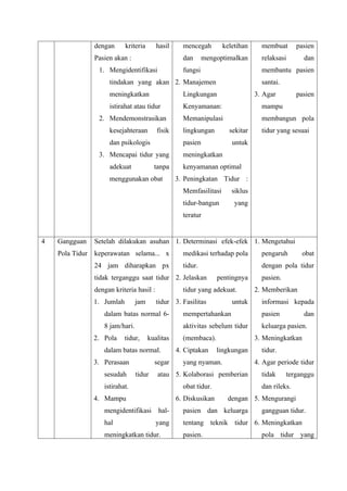dengan kriteria hasil
Pasien akan :
1. Mengidentifikasi
tindakan yang akan
meningkatkan
istirahat atau tidur
2. Mendemonstrasikan
kesejahteraan fisik
dan psikologis
3. Mencapai tidur yang
adekuat tanpa
menggunakan obat
mencegah keletihan
dan mengoptimalkan
fungsi
2. Manajemen
Lingkungan
Kenyamanan:
Memanipulasi
lingkungan sekitar
pasien untuk
meningkatkan
kenyamanan optimal
3. Peningkatan Tidur :
Memfasilitasi siklus
tidur-bangun yang
teratur
membuat pasien
relaksasi dan
membantu pasien
santai.
3. Agar pasien
mampu
membangun pola
tidur yang sesuai
4 Gangguan
Pola Tidur
Setelah dilakukan asuhan
keperawatan selama... x
24 jam diharapkan px
tidak terganggu saat tidur
dengan kriteria hasil :
1. Jumlah jam tidur
dalam batas normal 6-
8 jam/hari.
2. Pola tidur, kualitas
dalam batas normal.
3. Perasaan segar
sesudah tidur atau
istirahat.
4. Mampu
mengidentifikasi hal-
hal yang
meningkatkan tidur.
1. Determinasi efek-efek
medikasi terhadap pola
tidur.
2. Jelaskan pentingnya
tidur yang adekuat.
3. Fasilitas untuk
mempertahankan
aktivitas sebelum tidur
(membaca).
4. Ciptakan lingkungan
yang nyaman.
5. Kolaborasi pemberian
obat tidur.
6. Diskusikan dengan
pasien dan keluarga
tentang teknik tidur
pasien.
1. Mengetahui
pengaruh obat
dengan pola tidur
pasien.
2. Memberikan
informasi kepada
pasien dan
keluarga pasien.
3. Meningkatkan
tidur.
4. Agar periode tidur
tidak terganggu
dan rileks.
5. Mengurangi
gangguan tidur.
6. Meningkatkan
pola tidur yang
 