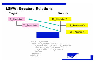 LSMW: Structure Relations
Target Source
T_Header S_Header1
T_Position S_Header2
S_Position
LOOP AT S_Header1.
LOOP AT S_Header2 WHERE ...
T_Header <<< S_Header1, S_Header2
LOOP AT S_POSITION WHERE ...
T_POSITION <<< S_POSITION
ENDLOOP.
ENDLOOP. ®
ENDLOOP.
. 25
 