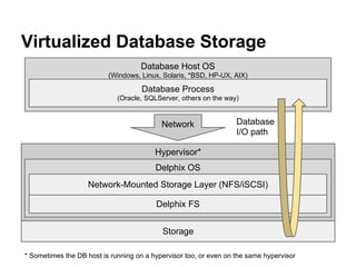 Hypervisor*
Delphix OS
Database Host OS
(Windows, Linux, Solaris, *BSD, HP-UX, AIX)
Virtualized Database Storage
Database Process
(Oracle, SQLServer, others on the way)
Network-Mounted Storage Layer (NFS/iSCSI)
Network
Delphix FS
Storage
Database
I/O path
* Sometimes the DB host is running on a hypervisor too, or even on the same hypervisor
 