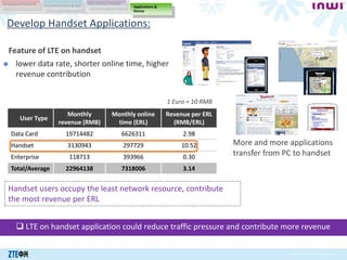 © ZTE Corporation. All rights reserved.
Feature of LTE on handset
 lower data rate, shorter online time, higher
revenue contribution
User Type
Monthly
revenue (RMB)
Monthly online
time (ERL)
Revenue per ERL
(RMB/ERL)
Data Card 19714482 6626311 2.98
Handset 3130943 297729 10.52
Enterprise 118713 393966 0.30
Total/Average 22964138 7318006 3.14
1 Euro ≈ 10 RMB
Handset users occupy the least network resource, contribute
the most revenue per ERL
More and more applications
transfer from PC to handset
 LTE on handset application could reduce traffic pressure and contribute more revenue
Develop Handset Applications:
Broadband Network
Applications &
Device
Enriched Service & QoE
New Pricing Strategy
 