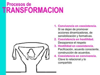 TRANSFORMACION
1. Convivencia en coexistencia.
Si se dejan de promover
acciones dinamizadoras, de
sensibilización y formativas.
2. Coexistencia en hostilidad.
Desaparece el respeto
3. Hostilidad en coexistencia.
Pacificación, acuerdo consciente,
construcción de acuerdos.
4. Coexistencia en convivencia.
Clave lo relacional y lo
compartido
Procesos de
 