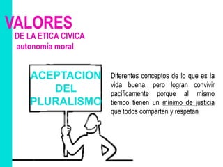 VALORES
DE LA ETICA CIVICA
autonomía moral
Diferentes conceptos de lo que es la
vida buena, pero logran convivir
pacíficamente porque al mismo
tiempo tienen un mínimo de justicia
que todos comparten y respetan
ACEPTACION
DEL
PLURALISMO
 
