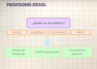 ¿Quién es mi público?
PRESENTACIONES EFICACES.
¿Quién es mi público?
PADRES ACADEMIA ORGANISMOS NIÑOS …
Modular
lenguaje
Definir propósito
Conceptos
básicos
 