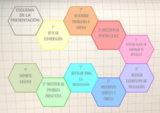 1º
BUSCAR
INFORMACIÓN
2º
DESCRIBIR
PROBLEMA O
TÓPICO 3º IDENTIFICAR
PUNTOS CLAVE
4º
ESQUEMA
DE LA
PRESENTACIÓN
INFORMACIÓN
PUNTOS CLAVE
4º
PUNTOS CLAVE
AHONDAR EN
DETALLES
5º
DEFINIR
7º
REVISAR TODA
9º
SOPORTE DEFINIR
ELEMENTOS DE
TRANSICIÓN
6º
ORACIONES
SIMPLES Y
CORTAS
REVISAR TODA
LA
PRESENTACIÓN8º IDENTIFICAR
POSIBLES
PREGUNTAS
SOPORTE
GRÁFICO
 