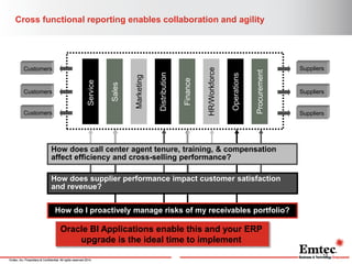 Emtec, Inc. Proprietary & Confidential. All rights reserved 2014. 
Cross functional reporting enables collaboration and agility 
How do I proactively manage risks of my receivables portfolio? 
How does supplier performance impact customer satisfaction and revenue? 
Service 
Customers 
Sales 
Marketing 
Distribution 
Finance 
HR/Workforce 
Operations 
Procurement 
Customers 
Customers 
Suppliers 
Suppliers 
Suppliers 
How does call center agent tenure, training, & compensation affect efficiency and cross-selling performance? 
13 
Oracle BI Applications enable this and your ERP 
upgrade is the ideal time to implement  