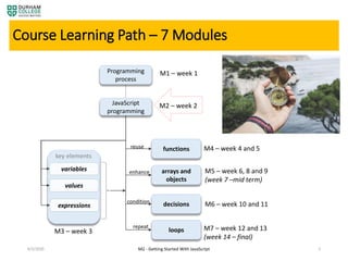 4/3/2020 M2 - Getting Started With JavaScript 2
functionsreuse
decisionscondition
loops
repeat
arrays and
objects
variables
values
expressions
key elements
Programming
process
M3 – week 3
M4 – week 4 and 5
M5 – week 6, 8 and 9
(week 7 –mid term)
M6 – week 10 and 11
M7 – week 12 and 13
(week 14 – final)
Course Learning Path – 7 Modules
enhance
JavaScript
programming
M1 – week 1
M2 – week 2
 