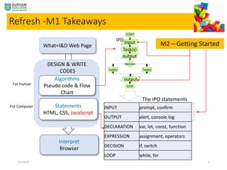 4/3/2020 3
Algorithms
Pseudo code & Flow
Chart
Statements
HTML, CSS, JavaScript
What=I&D Web Page
DESIGN & WRITE
CODES
Interpret
Browser
Refresh -M1 Takeaways
For Human
For Computer
The IPO statements
START
input
Task(s)
STOP
Decision
output
Task(s)Task(s)
output
IPO
M2 – Getting Started
INPUT prompt, confirm
OUTPUT alert, console.log
DECLARATION var, let, const, function
EXPRESSION assignment, operators
DECISION if, switch
LOOP while, for
 