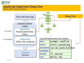 4/3/2020 47
Algorithms
Pseudo code & Flow
Chart
Statements
HTML, CSS, JavaScript
What=I&D Web Page
DESIGN & WRITE
CODES
Interpret
Browser
JavaScript Statement Deep Dive
Start with Input/Output
For Human
For Computer
, let, const, function
, console.log
START
input
Task(s)
STOP
Decision
output
Task(s)Task(s)
output
IPO
Deep Dive
Essential Statements and samples
 