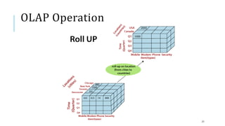OLAP Operation
25
 