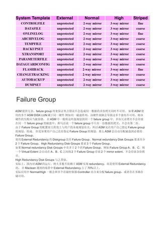 Failure Group
ASM 提供冗余，failure group 用来保证单点错误不会造成同一数据的多份拷贝同时不可用。 如果 ASM 使
用的多个 ASM DISK LUN 属于同一硬件 例如同一磁盘阵列，该硬件故障会导致这多个盘均不可用，则该
硬件的失败应当被容错， 在 ASM 中一般将这些盘规划到同一个 failure group 中。多份冗余拷贝不会存放
在同一个 failure group 的磁盘中，换句话说一个 failure group 中只有一份数据的拷贝，不会有第二份。
由于 Failure Group 的配置很大程度上与用户的本地规划有关，所以 ASM 允许用户自己指定 Failure group
的规划、组成。 但是如果用户自己没有指定 Failure Group 的规划，那么 ASM 会自动分配磁盘到必要的
Failure Group。
使用 External Redundancy 的 Diskgroup 没有 Failure Group。Normal redundancy Disk Groups 要求至少
2 个 Failure Group，High Redundancy Disk Groups 要求 3 个 Failure Group。
如果 Normal redundancy Disk Groups 中有多于 2 个的 Failure Group，例如 Failure Group A、B、C，则
一个 Virtual Extent 会自动在 A、B、C 之间找 2 个 Failure Group 存放 2 个 mirror extent，不会存放 3 份拷
贝。
High Redundancy Disk Groups 与之类似。
实际上，国内对 ASM 的运行，绝大多数不依赖于 ASM 实现 redundancy，而是使用 External Redundancy
的， 在 Maclean 遇到的场景中 External Redundancy 占了 70%以上。
实际应用中 Normal/High 一般会和多个存储控制器 Controller 结合来分配 failure group，或者存在多路存
储可用。

 