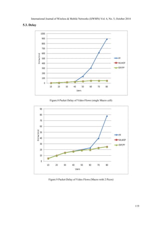 International Journal of Wireless & Mobile Networks (IJWMN) Vol. 6, No. 5, October 2014 
119 
5.3. Delay 
Figure.8 Packet Delay of Video Flows (single Macro cell) 
Figure.9 Packet Delay of Video Flows (Macro with 2 Picos) 
 