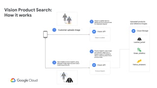 Vision Product Search:
How it works
Customer uploads image
 