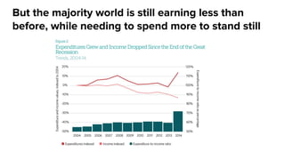 But the majority world is still earning less than
before, while needing to spend more to stand still
 