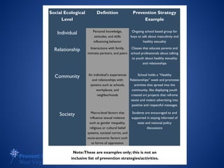Chapter 2 
Social Ecological
Level
Definition Prevention Strategy
Example
Individual Personal knowledge,
attitudes, and skills
influencing behavior
Ongoing school based group for
boys to talk about masculinity and
healthy sexuality
Relationship Interactions with family,
intimate partners, and peers
Classes that educate parents and
school professionals about talking
to youth about healthy sexuality
and relationships
Community An individual’s experiences
and relationships with
systems such as schools,
workplaces, and
neighborhoods
School holds a “Healthy
Relationships” week and promotes
activities that spread into the
community, like displaying youth
created art projects that reframe
sexist and violent advertising into
positive and respectful messages
Society Macro-level factors that
influence sexual violence
such as gender inequality,
religious or cultural belief
systems, societal norms, and
socio-economic factors such
as forms of oppression
Students are encouraged to and
supported in staying informed of
state and national policy
discussions
Note:These are examples only; this is not an
inclusive list of prevention strategies/activities.
 