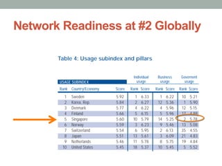 Network Readiness at #2 Globally
 
