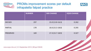 PROMs improvement scores per default
infrapatella fatpad practice
NUMBER OKS CHANGE EQ5D CHANGE
EXCISED 297 15.0 (13.8-16.3) 0.262
PARTIAL 178 16.6 (15.3-18.0) 0.295
PRESERVED 169 17.3 (15.7-18.9) 0.327
 