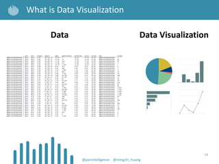 14
What is Data Visualization
Data Data Visualization
@panintelligence @mingzhi_huang
 