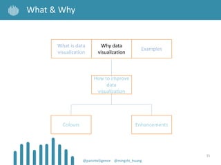 15
What & Why
@panintelligence @mingzhi_huang
How to improve
data
visualization
Colours Enhancements
What is data
visualization
Why data
visualization
Examples
 