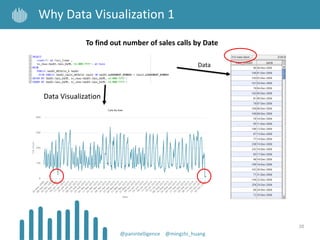 20
Why Data Visualization 1
@panintelligence @mingzhi_huang
To find out number of sales calls by Date
Data Visualization
Data
 