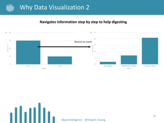 26
Why Data Visualization 2
@panintelligence @mingzhi_huang
Navigates information step by step to help digesting
Restrict to north
 