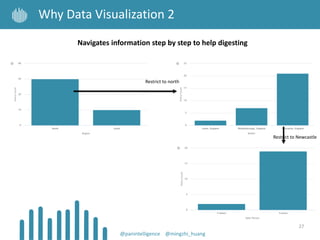27
Why Data Visualization 2
@panintelligence @mingzhi_huang
Navigates information step by step to help digesting
Restrict to north
Restrict to Newcastle
 