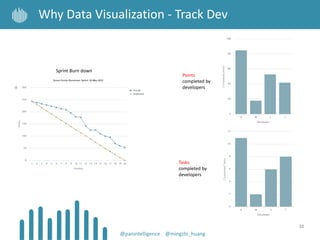 38
Why Data Visualization - Track Dev
@panintelligence @mingzhi_huang
Sprint Burn down
Points
completed by
developers
Tasks
completed by
developers
 