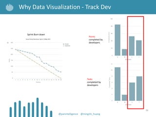 39
Why Data Visualization - Track Dev
@panintelligence @mingzhi_huang
Sprint Burn down
Points
completed by
developers
Tasks
completed by
developers
 