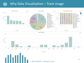 47
@panintelligence @mingzhi_huang
Why Data Visualization – Track Usage
 