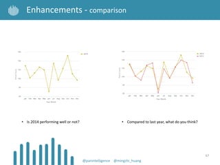 • Is 2014 performing well or not? • Compared to last year, what do you think?
67
Enhancements - comparison
@panintelligence @mingzhi_huang
 