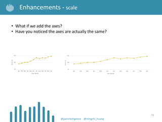 • What if we add the axes?
• Have you noticed the axes are actually the same?
72
Enhancements - scale
@panintelligence @mingzhi_huang
 