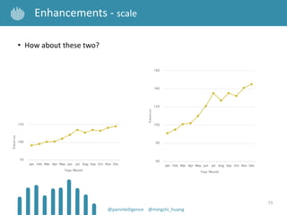 73
Enhancements - scale
• How about these two?
@panintelligence @mingzhi_huang
 