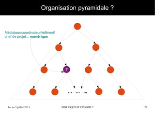 Inset Montpellier BIBLIOQUEST S07E02 (4-6 juin 2014) 29
Organisation pyramidale ?
?
… … ...
Médiateur/coordinateur/référent/
chef de projet... numérique
 