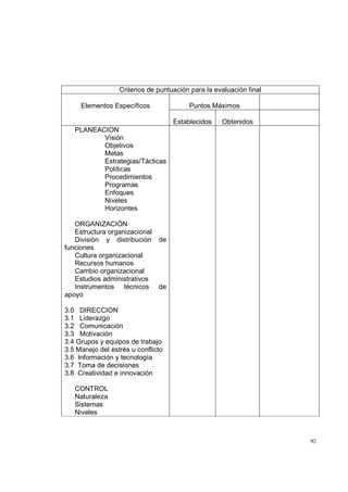 Criterios de puntuación para la evaluación final
Elementos Específicos

Puntos Máximos
Establecidos

Obtenidos

PLANEACION
Visión
Objetivos
Metas
Estrategias/Tácticas
Políticas
Procedimientos
Programas
Enfoques
Niveles
Horizontes
ORGANIZACIÓN
Estructura organizacional
División y distribución
funciones
Cultura organizacional
Recursos humanos
Cambio organizacional
Estudios administrativos
Instrumentos técnicos
apoyo

de

de

3.0 DIRECCION
3.1 Liderazgo
3.2 Comunicación
3.3 Motivación
3.4 Grupos y equipos de trabajo
3.5 Manejo del estrés u conflicto
3.6 Información y tecnología
3.7 Toma de decisiones
3.8 Creatividad e innovación
CONTROL
Naturaleza
Sistemas
Niveles

92

 
