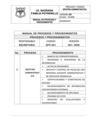 PROCESO Y CÓDIGO:
                                             GESTIÓN ADMINISTRATIVA
                 I.E. SAGRADA
              FAMILIA POTRERILLO VERSIÓN: 001
                                        Emisión: 10-2008
               MANUAL DE PROCESOS Y
                                        Actualización:
                  PROCEDMIENTOS




        MANUAL DE PROCESOS Y PROCEDIMIENTOS
             PROCESOS Y PROCEDIMIENTOS
     RESPONSABLE           CODIGO                  VERSIÓN
      SECRETARIA           SFP-001                001- 2005


No.      PROCESO                 PROCEDIMIENTO
                           MANEJO DE CORRESPONDENCIA
                           SEGURIDAD    E    INTEGRIDAD   DE   LA
                       INFORMACIÓN
                           ACTAS DE REUNIONES
 3        GESTION         ARCHIVO Y CONTROL DE HOJAS DE VIDA
         ADMINISTRAT       PERSONAL DOCENTE, ADMINISTRATIVO Y
             IVA           DE SERVICIOS GENERALES
                           CERTIFICACIONES Y CONSTANCIAS DE
                       ESTUDIO
                           DILIGENCIAMIENTO DE INFORMACIÓN
                       CON ENTIDADES EXTERNAS
                           DILIGENCIAMIENTO DE DIPLOMAS
                           PRUEBAS DE ICFES
                           REGISTRO    DE      EVALUACIONES    Y
                       VALORACIONES
 