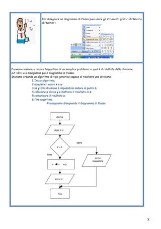 X
inizio
Leggi x, y
Y = 0
vero
scrivi
impossibile
d x/y
scrivi d
fine
falso
Per disegnare un diagramma di flusso puoi usare gli strumenti grafici di Word o
di Writer :
Proviamo insieme a creare l’algoritmo di un semplice problema: << qual è il risultato della divisione
22 :11?>> e a disegnarne poi il diagramma di flusso.
Iniziamo creando un algoritmo di tipo generico capace di risolvere una divisione:
1. Inizio algoritmo;
2.acquisire i valori x e y;
3.se y=0 la divisione è impossibile andare al punto 6;
4.calcolare x diviso y e mettere il risultato in z;
5.comunicare il risultato z;
6.fine algoritmo.
Proseguiamo disegnando il diagramma di flusso:
 