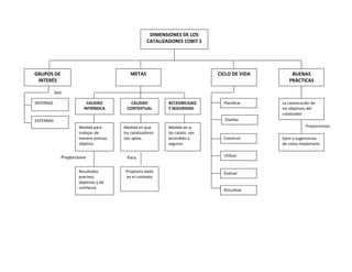 DIMENSIONES DE LOS
CATALIZADORES COBIT 5
GRUPOS DE
INTERÉS
BUENAS
PRÁCTICAS
METAS CICLO DE VIDA
INTERNAS CALIDAD
CONTEXTUAL
CALIDAD
INTRÍNSICA
ACCESIBILIDAD
Y SEGURIDAD
Planificar La consecución de
los objetivos del
catalizador
EXTERNAS
Medida para
trabajar de
manera precisa,
objetiva
Medida en q
los cataliz. son
accesibles y
seguros
Medida en que
los catalizadores
son aptos
Resultados
precisos,
objetivas y de
confianza
Propósito dado
en el contexto
Diseñar
Construir
Utilizar
Evaluar
Actualizar
Ejem y sugerencias
de como implantarlo
Proporcionan
Son
Proporciona
n
Para
 