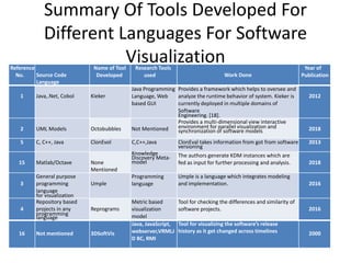 Summary Of Tools Developed For
Different Languages For Software
VisualizationReference
No. Source Code
Language
Name of Tool
Developed
Research Tools
used Work Done
Year of
Publication
1 Java,.Net, Cobol Kieker
Java Programming
Language, Web
based GUI
Provides a framework which helps to oversee and
analyze the runtime behavior of system. Kieker is
currently deployed in multiple domains of
Software
Engineering. [18].
2012
2 UML Models Octobubbles Not Mentioned
Provides a multi-dimensional view interactive
environment for parallel visualization and
synchronization of software models 2018
5 C, C++, Java ClonEvol C,C++,Java ClonEval takes information from got from software
versioning
2013
15 Matlab/Octave None
Mentioned
Knowledge
Discovery Meta-
model
The authors generate KDM instances which are
fed as input for further processing and analysis. 2018
3
General purpose
programming
language
for visualization
Umple
Programming
language
Umple is a language which integrates modeling
and implementation. 2016
4
Repository based
projects in any
programming
language
Reprograms
Metric based
visualization
model
Tool for checking the differences and similarity of
software projects. 2016
16 Not mentioned 3DSoftVis
Java, JavaScript,
webserver,VRMLJ
D BC, RMI
Tool for visualizing the software’s release
history as it get changed across timelines 2000
 