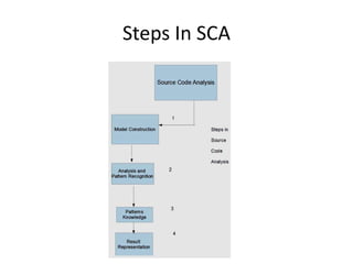 Steps In SCA
 