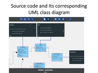 Source code and Its corresponding
UML class diagram
 