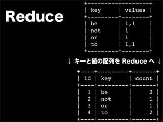 +---------+--------+
            | key     | values |
Reduce      +---------+--------+
            | be      | 1,1    |
            | not     | 1      |
            | or      | 1      |
            | to      | 1,1    |
            +---------+--------+
         ↓ キーと値の配列を Reduce へ ↓
           +----+---------+-------+
           | id | key     | count |
           +----+---------+-------+
           | 1 | be       |     2 |
           | 2 | not      |     1 |
           | 3 | or       |     1 |
           | 4 | to       |     2 |
           +----+---------+-------+
 