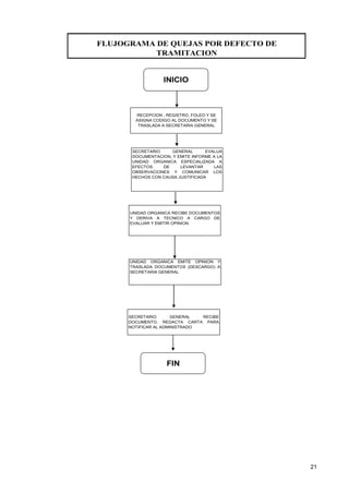 FLUJOGRAMA DE QUEJAS POR DEFECTO DE
TRAMITACION
RECEPCION , REGISTRO, FOLEO Y SE
ASIGNA CODIGO AL DOCUMENTO Y SE
TRASLADA A SECRETARIA GENERAL
SECRETARIO GENERAL EVALUA
DOCUMENTACION, Y EMITE INFORME A LA
UNIDAD ORGANICA ESPECIALIZADA A
EFECTOS DE LEVANTAR LAS
OBSERVACIONES Y COMUNICAR LOS
HECHOS CON CAUSA JUSTIFICADA
UNIDAD ORGANICA RECIBE DOCUMENTOS
Y DERIVA A TECNICO A CARGO DE
EVALUAR Y EMITIR OPINION
UNIDAD ORGANICA EMITE OPINION Y
TRASLADA DOCUMENTOS (DESCARGO) A
SECRETARIA GENERAL
INICIO
FIN
SECRETARIO GENERAL RECIBE
DOCUMENTO, REDACTA CARTA PARA
NOTIFICAR AL ADMINISTRADO
21
 