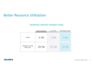 10© Cloudera, Inc. All rights reserved.
Better Resource Utilization
 