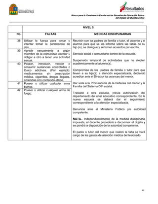 Marco para la Convivencia Escolar en las Escuelas de Educación Básica
del Estado de Quintana Roo
_______________________________________________________________________________________________
40
NIVEL 5
No. FALTAS MEDIDAS DISCIPLINARIAS
38 Utilizar la fuerza para tomar o
intentar tomar la pertenencia de
otro.
Reunión con los padres de familia o tutor, el docente y el
alumno para que se les informe sobre las faltas de su
hijo (a), se dialogue y se tomen acuerdos por escrito.
Servicio social o comunitario dentro de la escuela.
Suspensión temporal de actividades que no afecten
académicamente al alumno(a).
Compromiso de los padres de familia o tutor para que
lleven a su hijo(a) a atención especializada, debiendo
acreditar ante el Director los avances del menor.
Dar vista a la Procuraduría de la Defensa del menor y la
Familia del Sistema DIF estatal.
Traslado a otra escuela, previa autorización del
departamento del nivel educativo correspondiente. En la
nueva escuela se deberá dar el seguimiento
correspondiente a la atención especializada.
Denuncia ante el Ministerio Público y/o autoridad
competente.
NOTA.- Independientemente de la medida disciplinaria
impuesta, el docente procederá a decomisar el objeto y
se pondrá a disposición de la autoridad competente.
El padre o tutor del menor que realizó la falta se hará
cargo de los gastos de atención médica del lesionado.
39 Agredir sexualmente a algún
miembro de la comunidad escolar u
obligar a otro a tener una actividad
sexual.
40 Poseer, introducir, vender o
consumir sustancias controladas o
tóxico adictivas. (Por ejemplo:
medicamentos sin prescripción
médica, cigarrillos, drogas ilegales,
o bebidas con contenido etílico.
41 Poseer o utilizar cualquier arma
blanca.
42 Poseer o utilizar cualquier arma de
fuego.
 