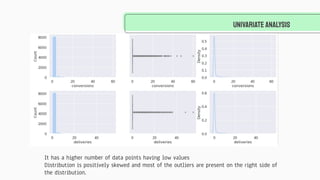 Univariate ANALYSIS
It has a higher number of data points having low values
Distribution is positively skewed and most of the outliers are present on the right side of
the distribution.
 
