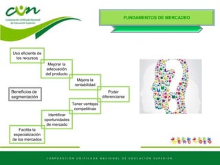 FUNDAMENTOS DE MERCADEO
Uso eficiente de
los recursos
Poder
diferenciarse
Mejorar la
adecuación
del producto
Mejora la
rentabilidad
Tener ventajas
competitivas
Identificar
oportunidades
de mercado
Beneficios de
segmentación
Facilita la
especialización
de los mercados
 