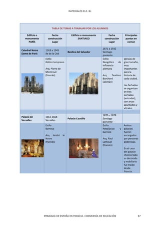  
 
TABLA DE TEMAS A TRABAJAR POR LOS ALUMNOS 
 
Edificio o 
monumento 
PARÍS 
Fecha 
construcción 
Lugar 
Edificio o monumento 
SANTIAGO 
Fecha 
construcción 
Lugar 
 
Principales 
puntos en 
común 
Catedral Notre 
Dame de París 
1163 a 1345 
Ile de la Cité 
Basílica del Salvador 
1871 a 1932 
Santiago 
poniente 
 
Estilo 
Gótico temprano 
 
Arq. Pierre de 
Montreuil 
(francés)
Estilo 
Neogótico  de 
influencia 
alemana 
 
Arq.  Teodoro 
Burchard 
(alemán)
Iglesias de 
gran tamaño, 
muy 
importantes 
para la 
historia de 
cada ciudad. 
 
Las fachadas 
se organizan 
en tres 
portadas 
(entradas), 
con arcos 
apuntados y 
vitrales.
         
Palacio de 
Versalles 
1661‐1668 
Versalles 
Palacio Cousiño 
1870 – 1878 
Santiago 
poniente 
 
Estilo 
Barroco 
 
Arq.  André  le 
Notre 
(francés) 
Estilo 
Neoclásico  y 
barroco 
 
Arq. Paul 
Lathoud 
(francés)
Ambos 
palacios 
fueron 
encargados 
por personas 
poderosas.  
 
En el caso 
del palacio 
chileno todo 
su decorado 
y mobiliario 
fue traído 
desde 
Francia. 
MATERIALES ELE. B1
EMBAJADA DE ESPAÑA EN FRANCIA. CONSEJERÍA DE EDUCACIÓN 87
 