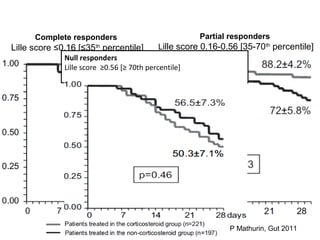 Complete responders 
Lille score ≤0.16 [≤35th percentile] 
Partial responders 
Lille score 0.16-0.56 [35-70th percentile] 
P Mathurin, Gut 2011 
Null responders 
Lille score ≥0.56 [≥ 70th percentile] 
 