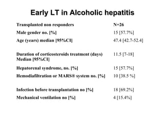 EEaarrllyy LLTT iinn AAllccoohhoolliicc hheeppaattiittiiss 
Transplanted non responders N=26 
Male gender no. [%] 15 [57.7%] 
Age (years) median [95%CI] 47.4 [42.7-52.4] 
Duration of corticosteroids treatment (days) 
Median [95%CI] 
11.5 [7-18] 
Hepatorenal syndrome, no. [%] 15 [57.7%] 
Hemodiafiltration or MARS® system no. [%] 10 [38.5 %] 
Infection before transplantation no [%] 18 [69.2%] 
Mechanical ventilation no [%] 4 [15.4%] 
 